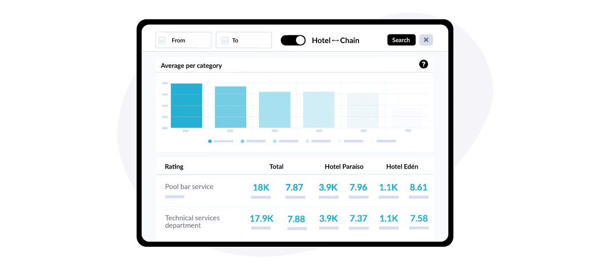 Compare the reviews of a chain’s hotels with our updated personalised satisfaction surveys.