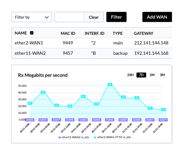 WiFiBot WAN table and received megabits per second chart
