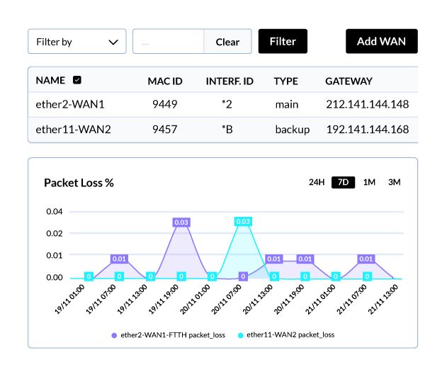 WiFiBot packet loss chart per WAN