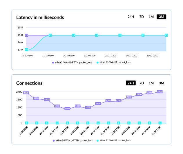 WiFiBot latency and network connections charts