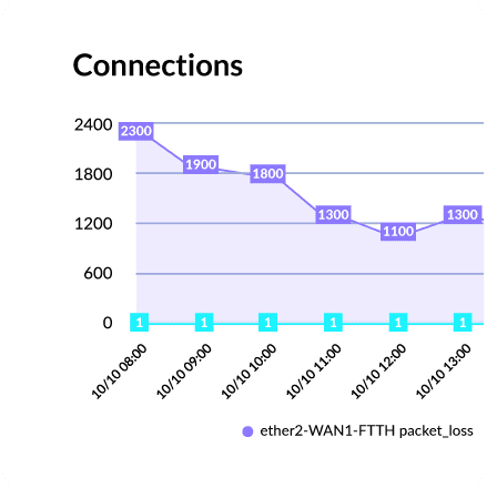 Comprehensive WAN Oversight