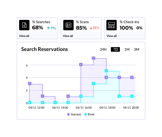 DeskForce dashboard with search, scan and check-in percentages and a reservation search chart
