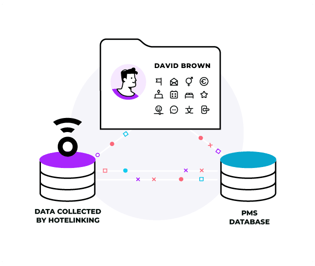 Guest profile combining data collected by Hotelinking and the PMS database