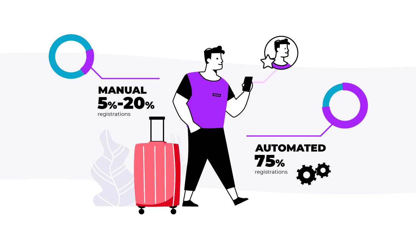 Guest with suitcase and phone: 5-20% manual loyalty sign-ups versus 75% when automated