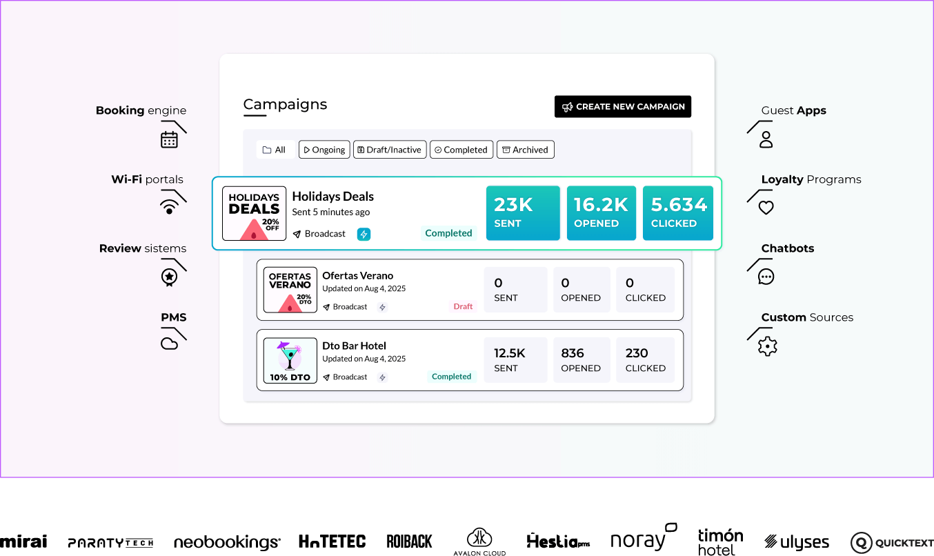 GuestMaker campaigns dashboard connected to PMS, booking engines, WiFi and chatbots; integrations like Mirai, Roiback, Noray