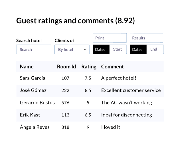Dashboard of guest scores and comments with hotel and date filters