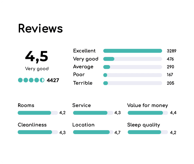 Hotel review summary with a 4.5 average rating and scores by category
