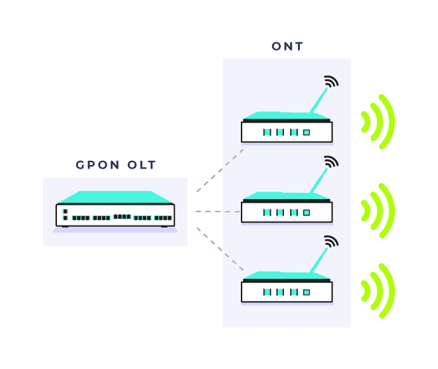 Diagram of a GPON OLT connected to three ONTs broadcasting WiFi signal