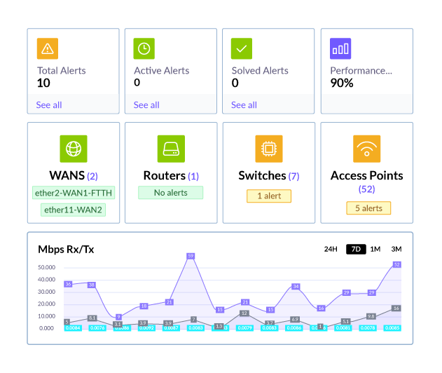 WiFiBot dashboard with alerts, WAN, router, switch and access point status and a Mbps Rx/Tx traffic chart