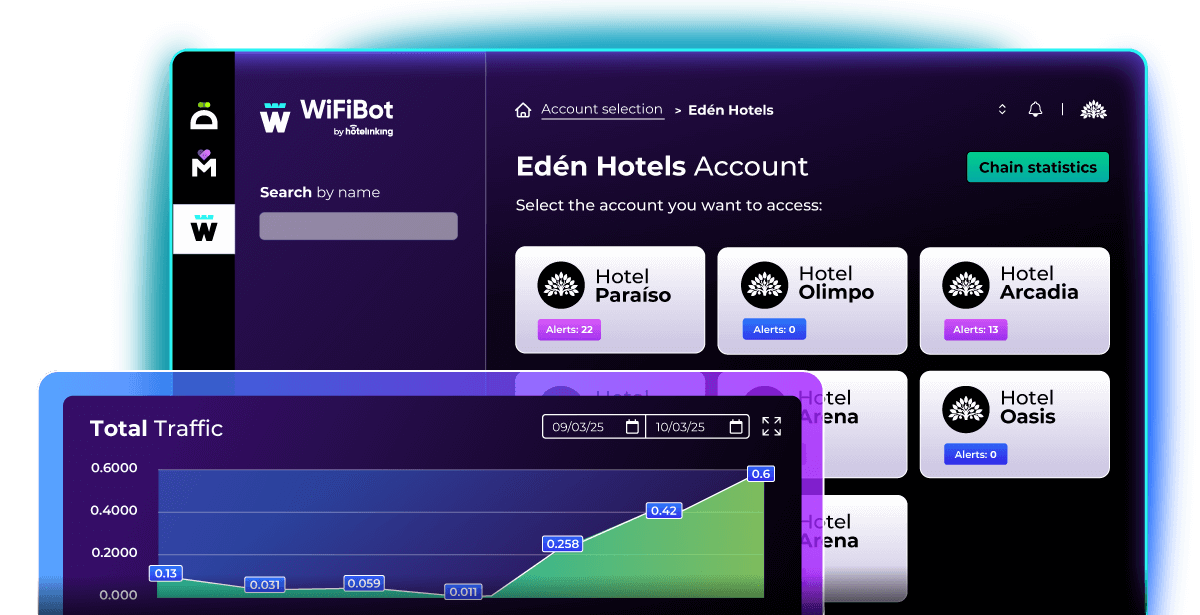 WiFiBot showing a hotel chain account, its hotels with alerts and a total traffic chart