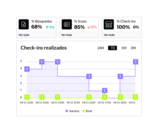 Panel de DeskForce con porcentaje de búsquedas, escaneos y check-ins y gráfico de check-ins realizados