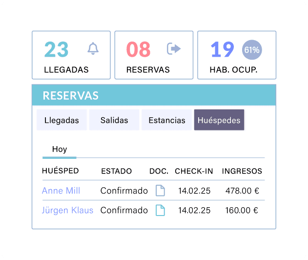 Panel de recepción con llegadas, salidas, habitaciones ocupadas y listado de huéspedes con ingresos