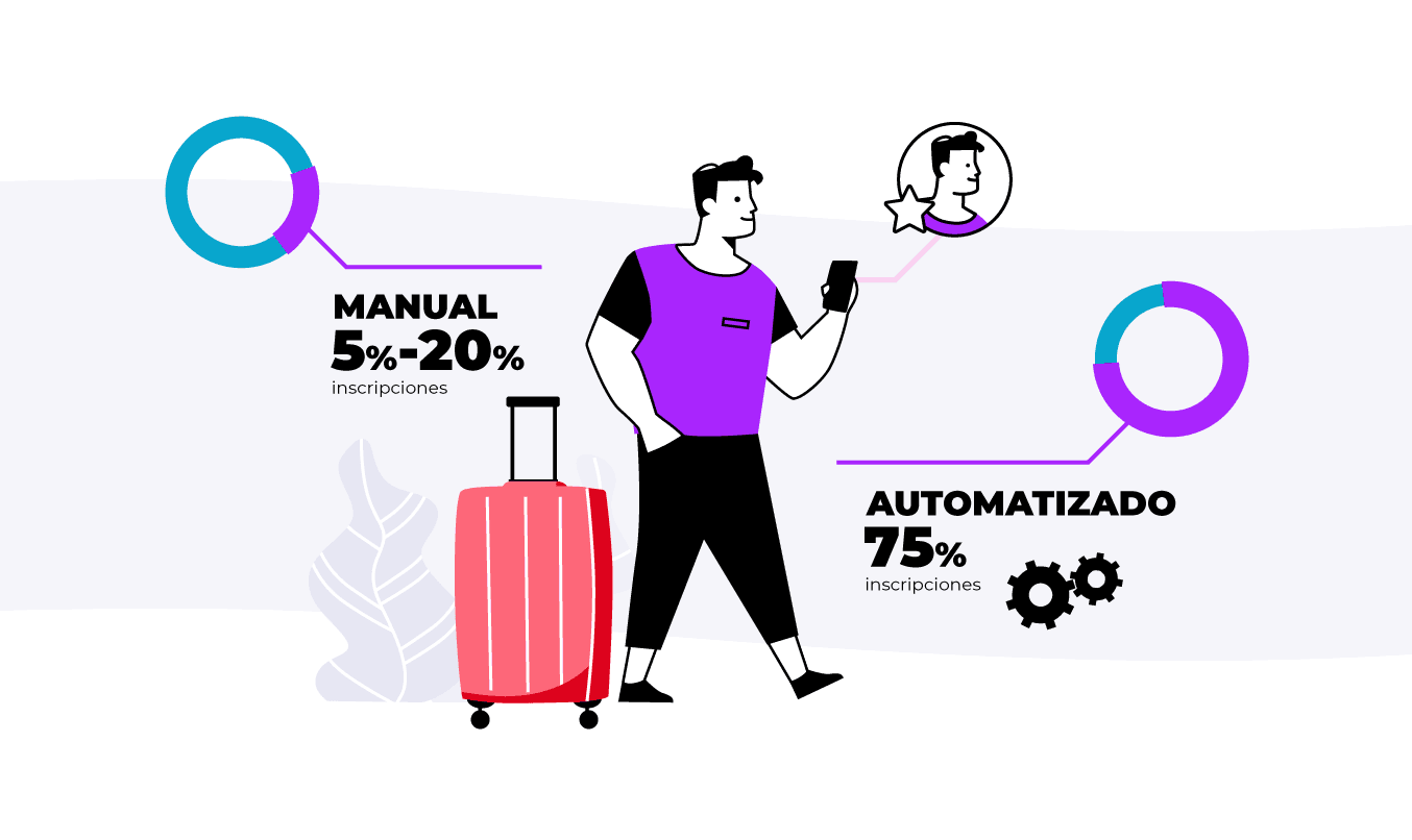 Huésped con maleta y móvil: 5-20% de inscripciones manuales frente al 75% automatizadas en el programa de fidelización
