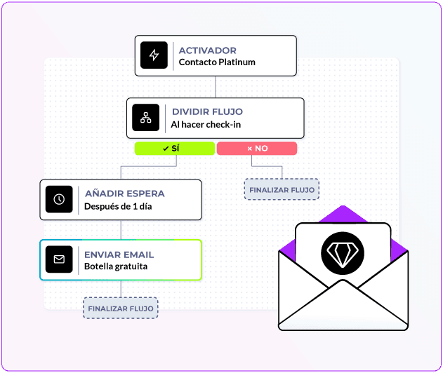 Flujo automatizado para contactos Platinum que envía un email de botella gratuita tras el check-in