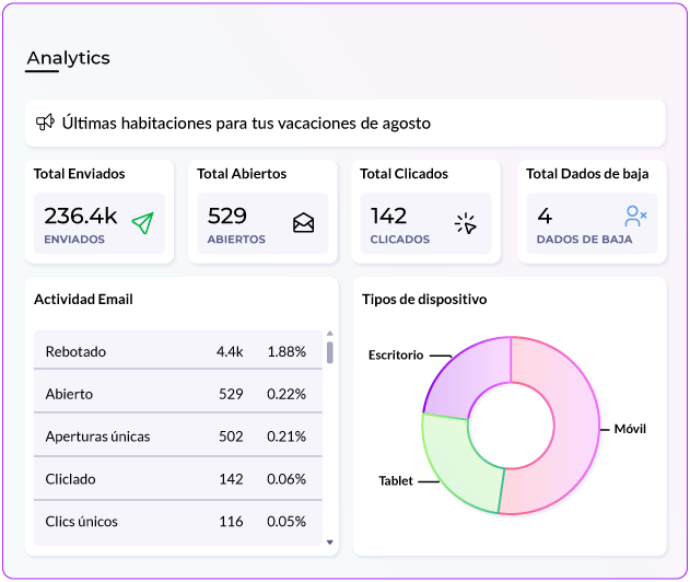 Analítica de campaña con envíos, aperturas, clics, bajas, actividad del email y tipos de dispositivo