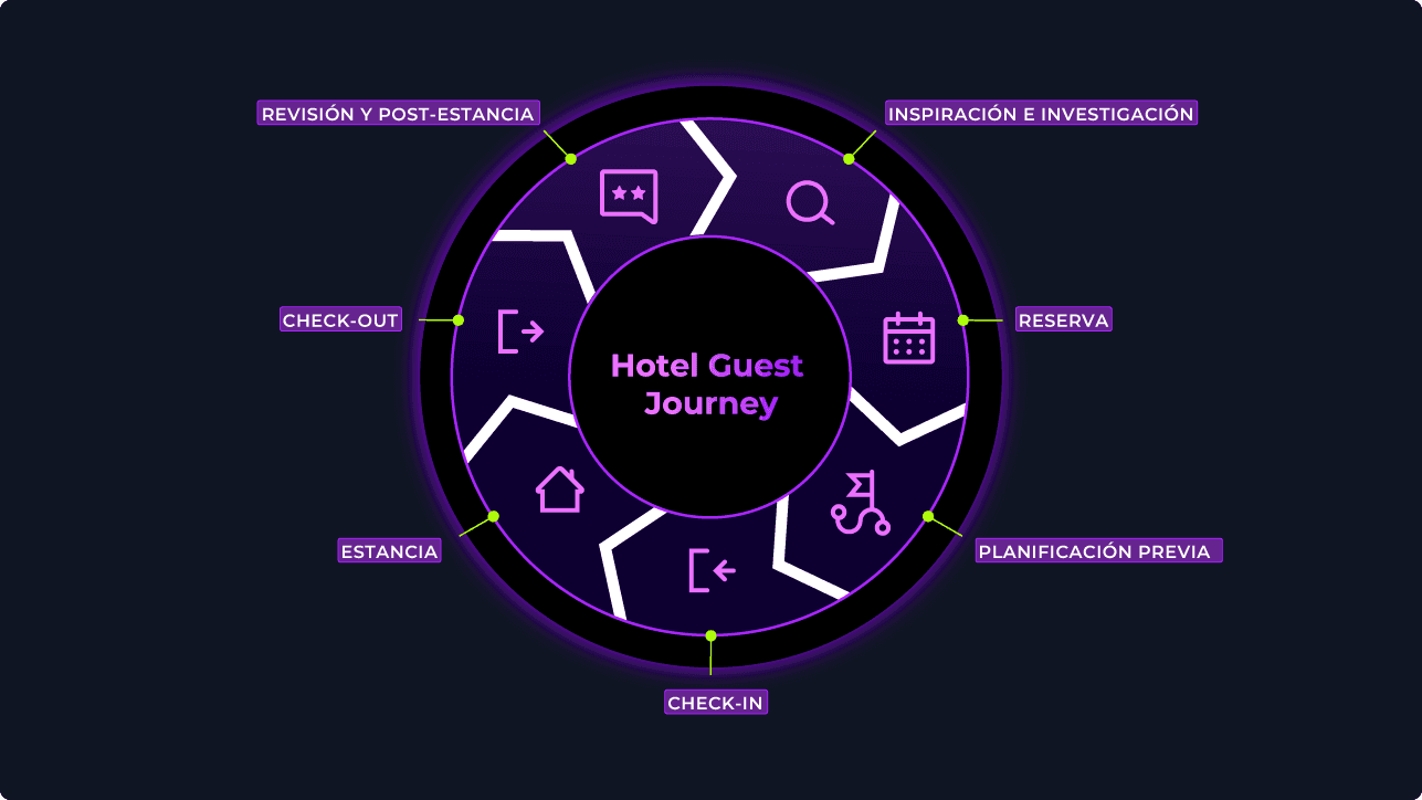 GuestMaker Hotel CRM captura y enriquece los datos del huésped