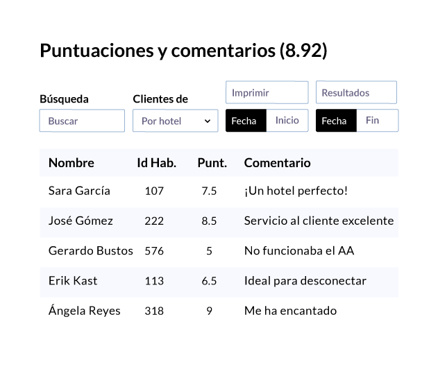 Panel de puntuaciones y comentarios de huéspedes con filtros por hotel y fecha