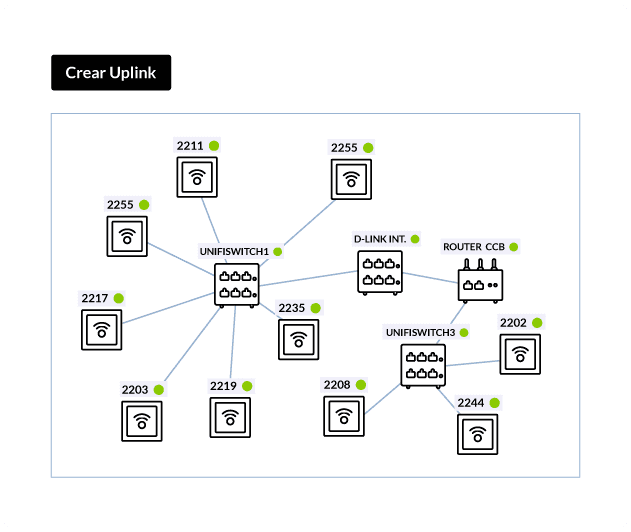 Mapa topológico de la red con switches, router y puntos de acceso conectados y en línea
