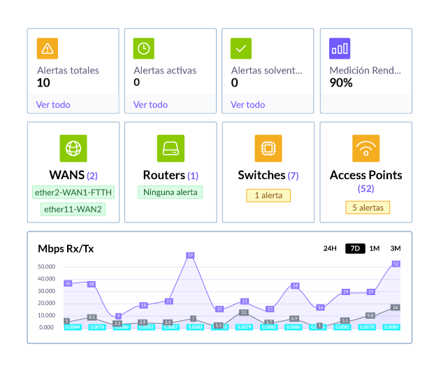 Panel de WiFiBot con alertas, estado de WANs, routers, switches y puntos de acceso y gráfico de tráfico Mbps Rx/Tx