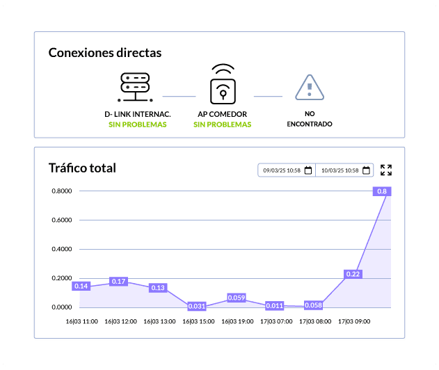 Conexiones directas de un dispositivo y gráfico de tráfico total por horas en WiFiBot