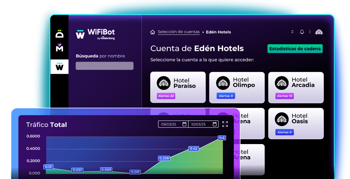 WiFiBot con la cuenta de una cadena hotelera, sus hoteles con alertas y gráfico de tráfico total