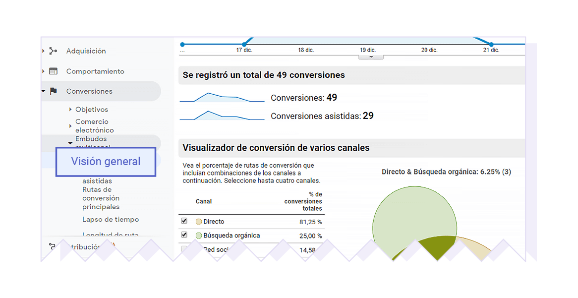 pantallazo embudos multicanal en google analytics