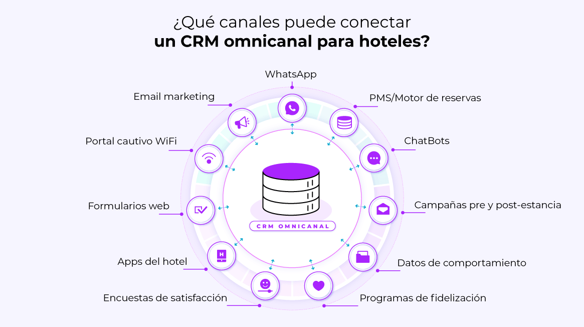 Qué canales puede conectar un CRM omnicanal para hoteles
