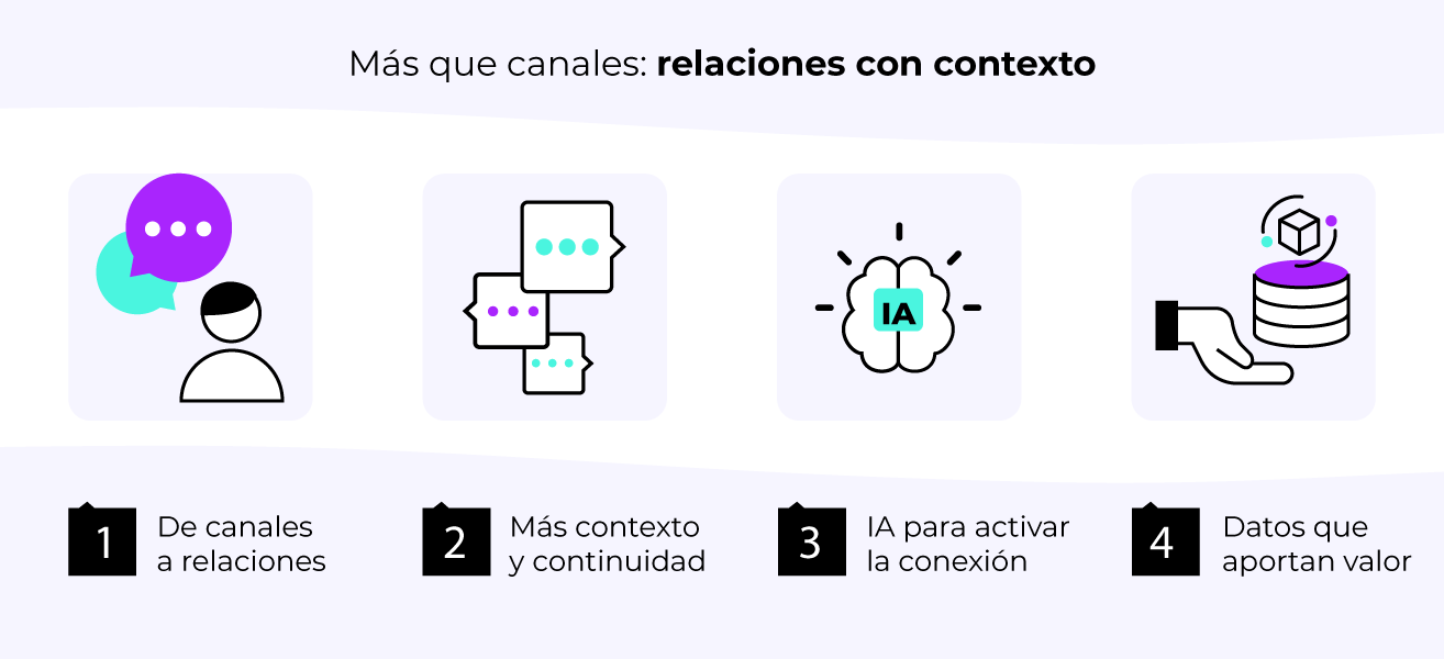 El verdadero cambio: de atender canales a gestionar relaciones