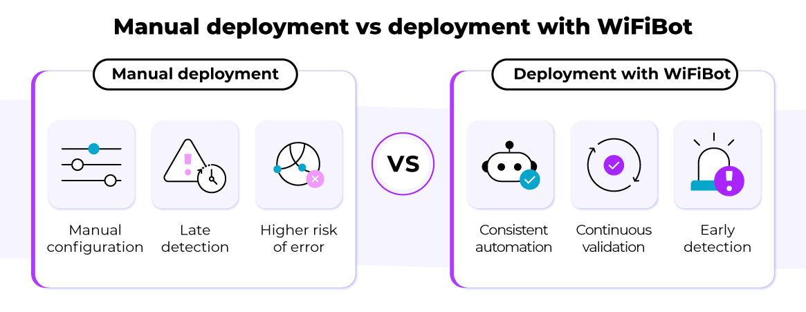 Manual deployment vs deployment with WiFiBot