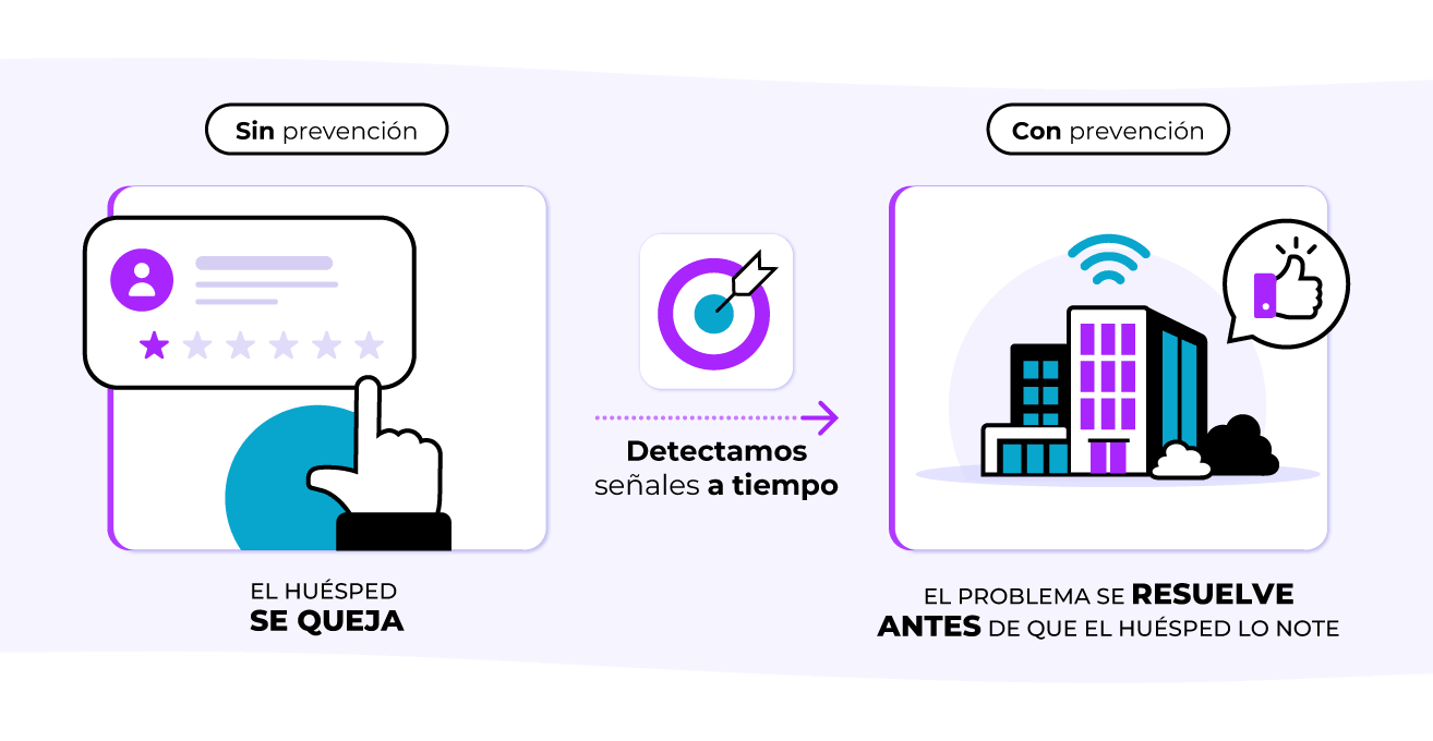 Anticiparse antes de que el cliente llame