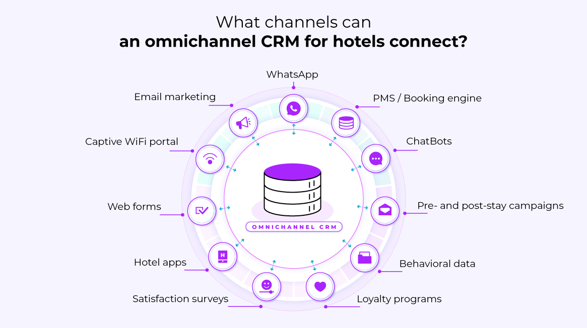 Which channels can an omnichannel CRM for hotels connect?