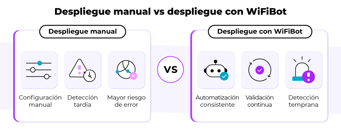 Despliegue manual vs despliegue con WiFiBot
