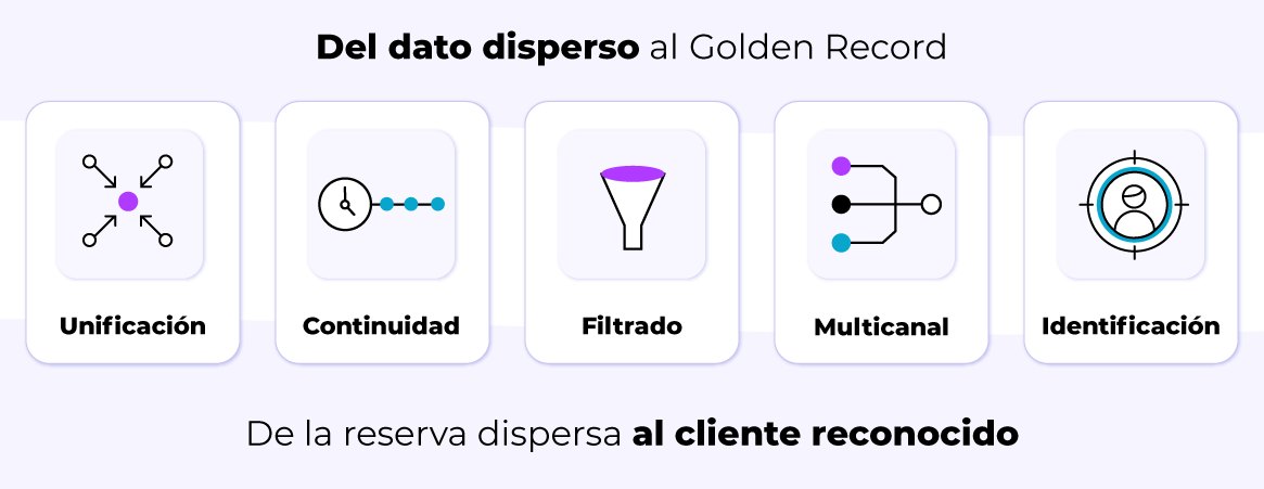 CDP HOTELERO: así lo resuelve Hotelinking