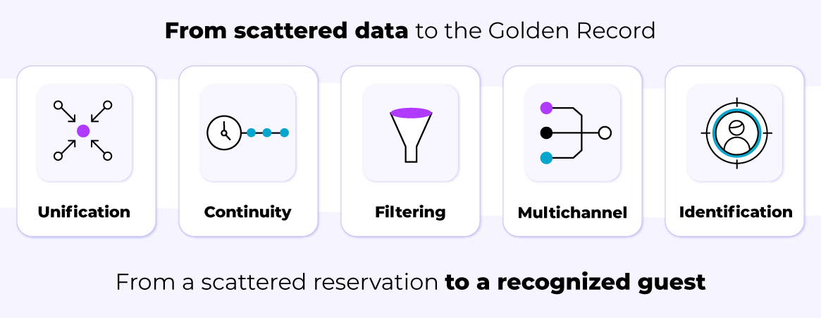 Hotel CDP: How Hotelinking solves this today