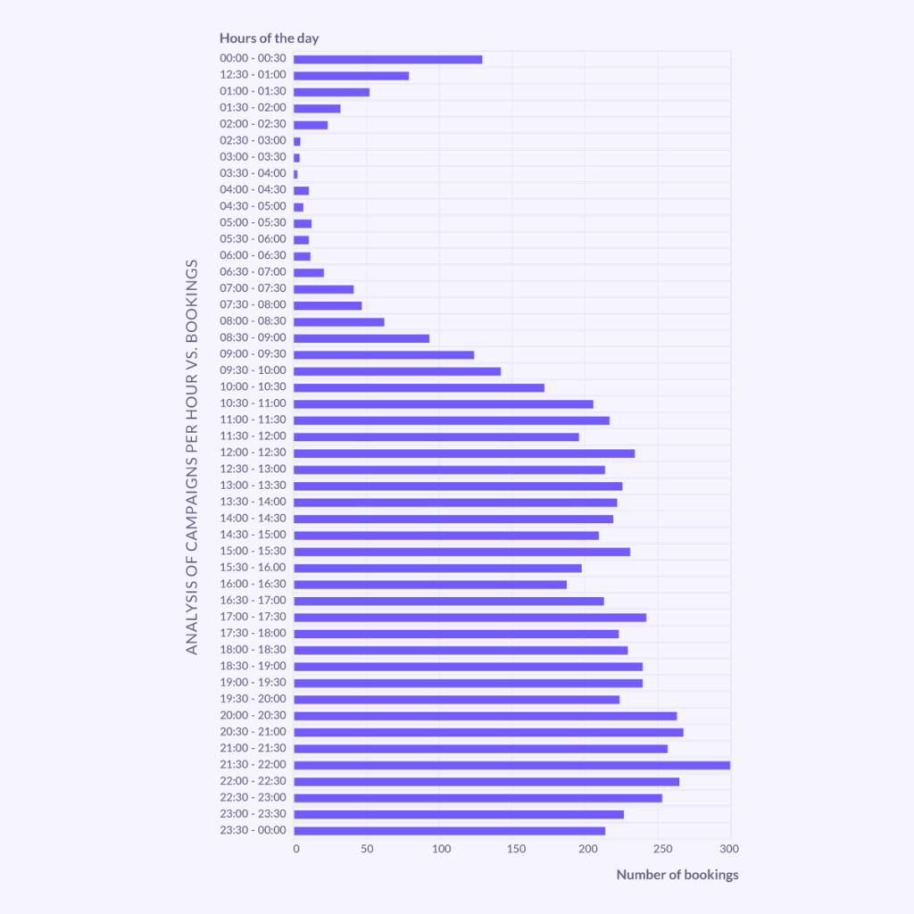 table best time send email marketing campaign