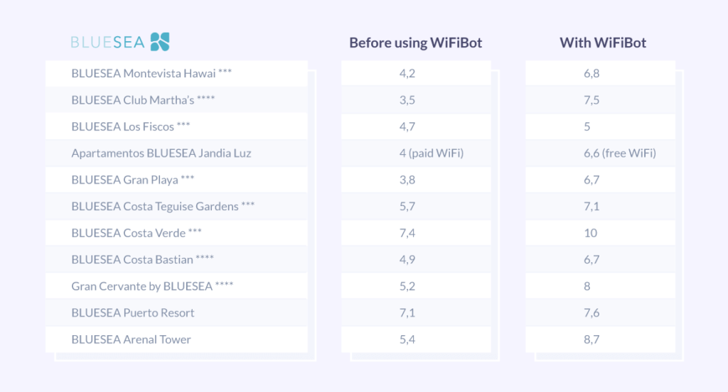 table after wifibot bluesea