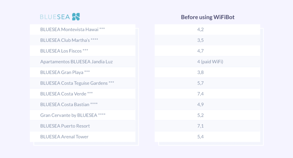 table before wifibot bluesea