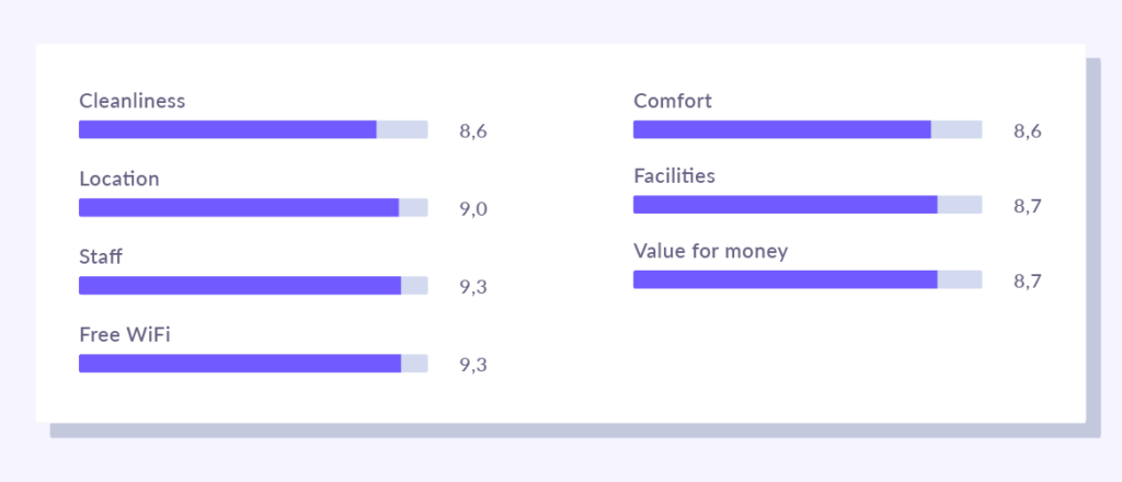 booking score after hotelinking