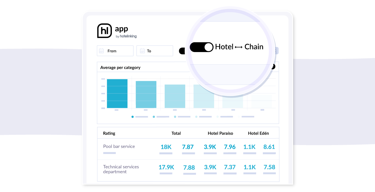 Hotel chain survey statistics