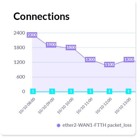 Comprehensive WAN Oversight