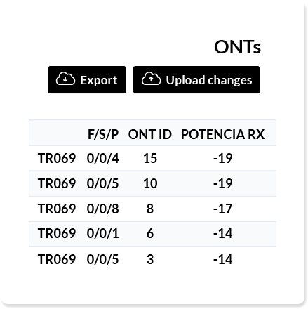 Simplified GPON Management