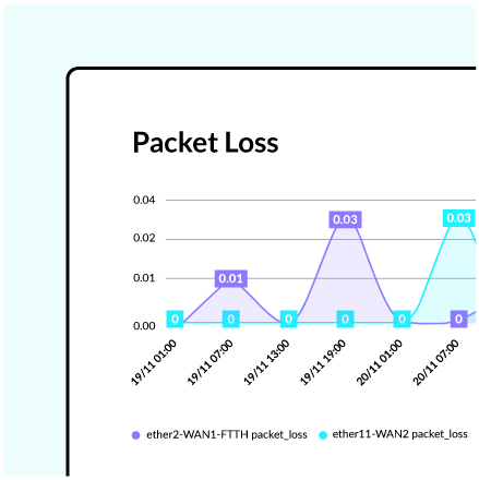 Cut latency & packet loss with smart monitoring