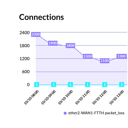 Comprehensive WAN Oversight