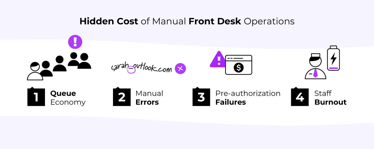 The Hidden Cost of Manual Front Desk Operations