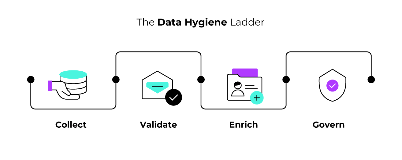The Data Hygiene Ladder: