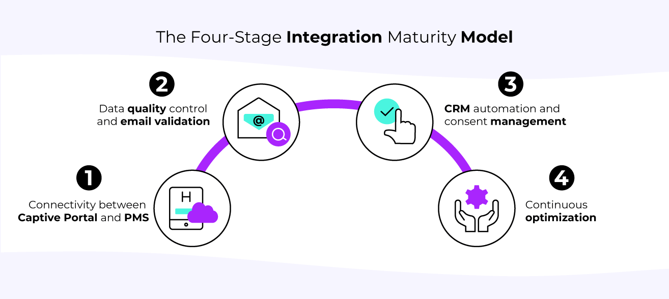 The four stages to achieving full integration between PMS and WiFi