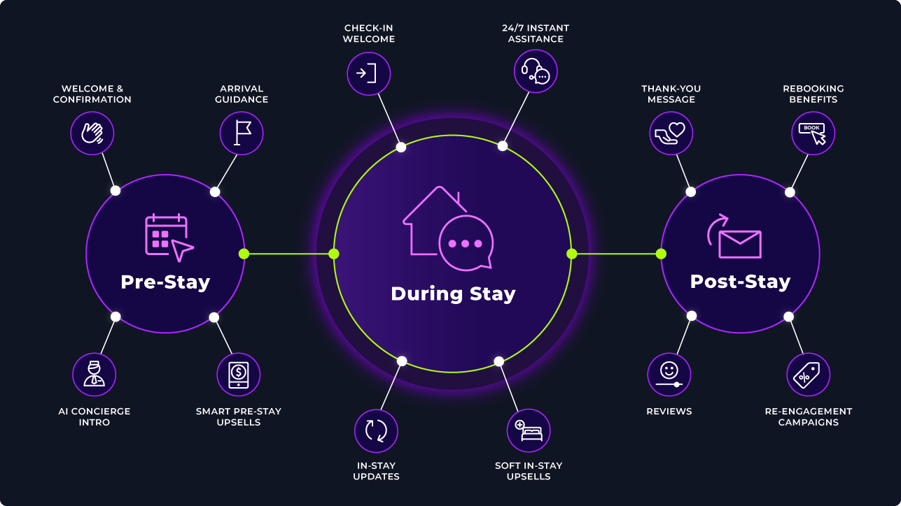 WhatsApp-Powered Journey