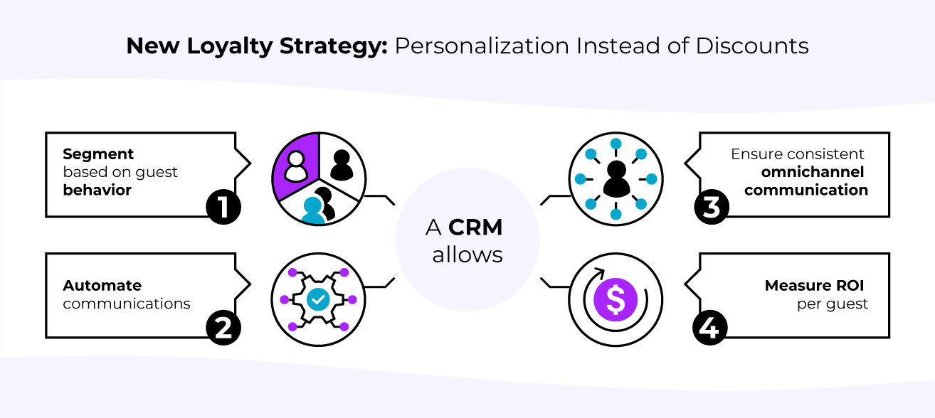 Hotel loyalty: from points programmes to hyper-personalisation