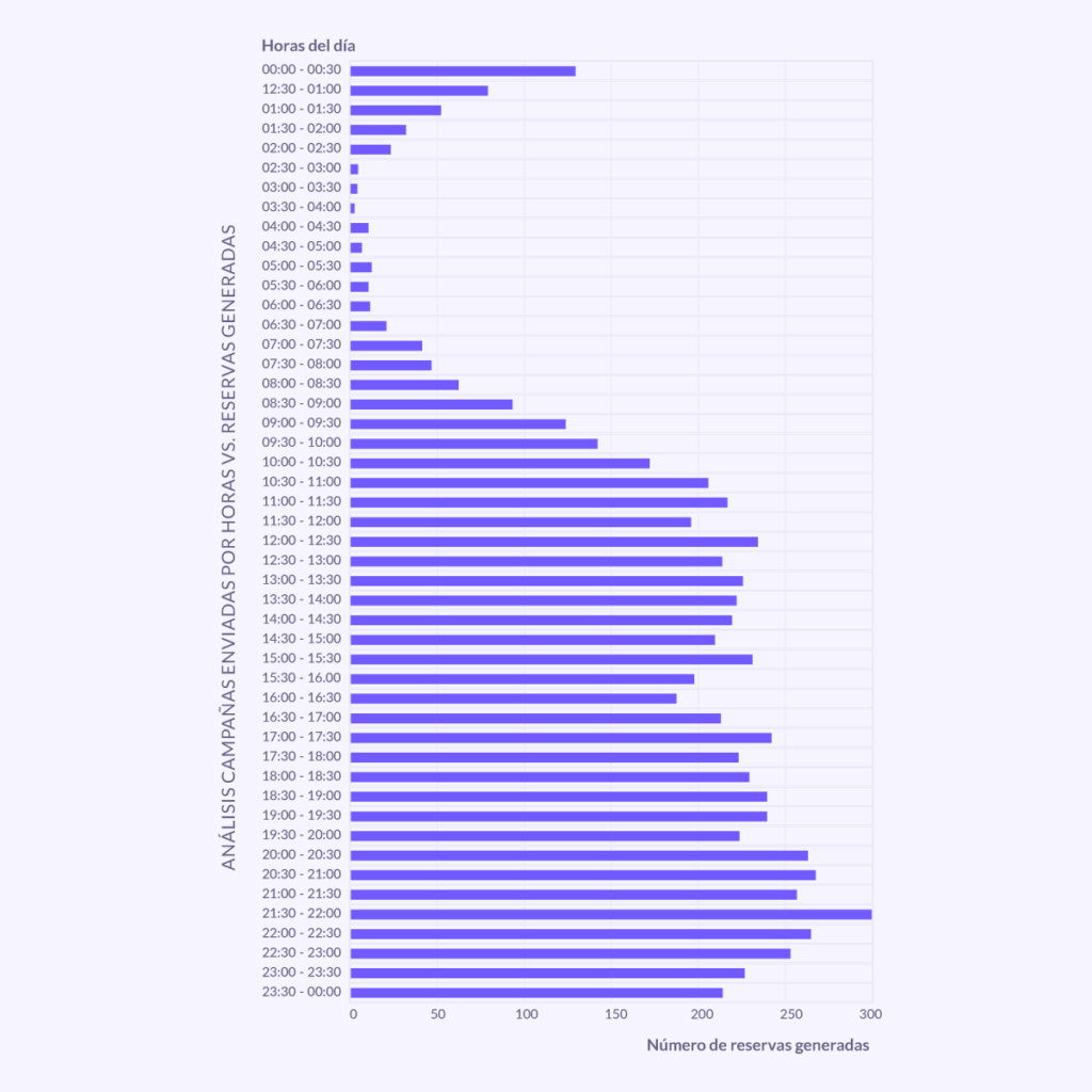 tabla mejor hora enviar email marketing