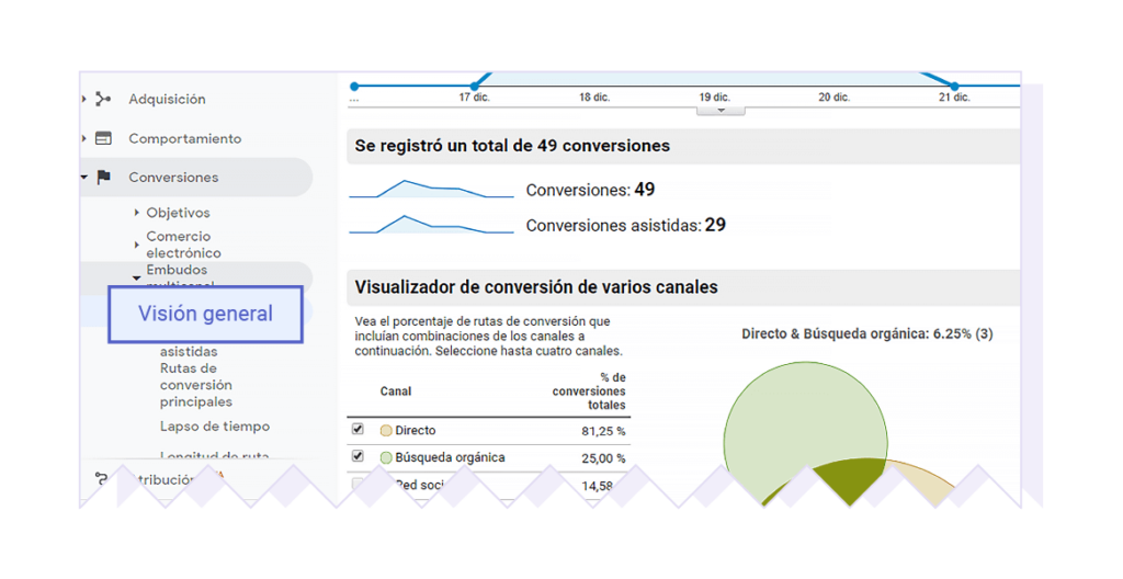 pantallazo embudos multicanal en google analytics